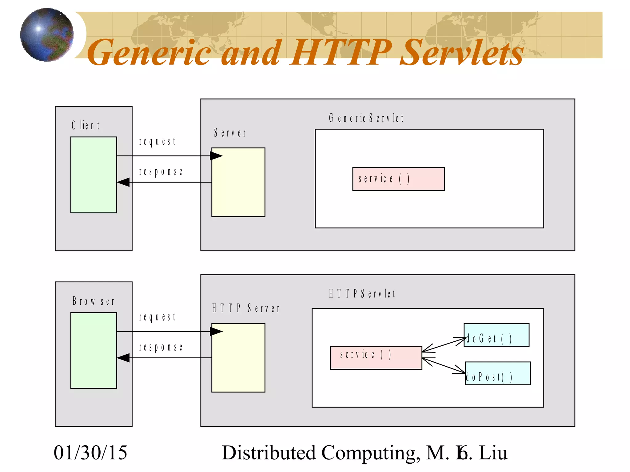 01/30/15 Distributed Computing, M. L. Liu6
Generic and HTTP Servlets
G e n e r ic S e r v le t
s e r v ic e ( )
S e r v e r
C lie n t
r e q u e s t
r e s p o n s e
H T T P S e r v le t
s e r v ic e ( )
H T T P S e r v e r
B r o w s e r
r e q u e s t
r e s p o n s e
d o G e t ( )
d o P o s t ( )
 