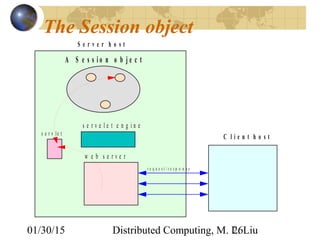 01/30/15 Distributed Computing, M. L. Liu26
The Session object
A S e s s i o n o b j e c t
s e r v e l e t e n g i n e
w e b s e r v e r
S e r v e r h o s t
C l i e n t h o s t
r e q u e s t / r e s p o n s e
s e r v le t
 