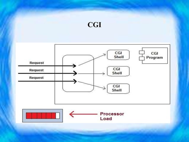 Java servlets and CGI | PPTX