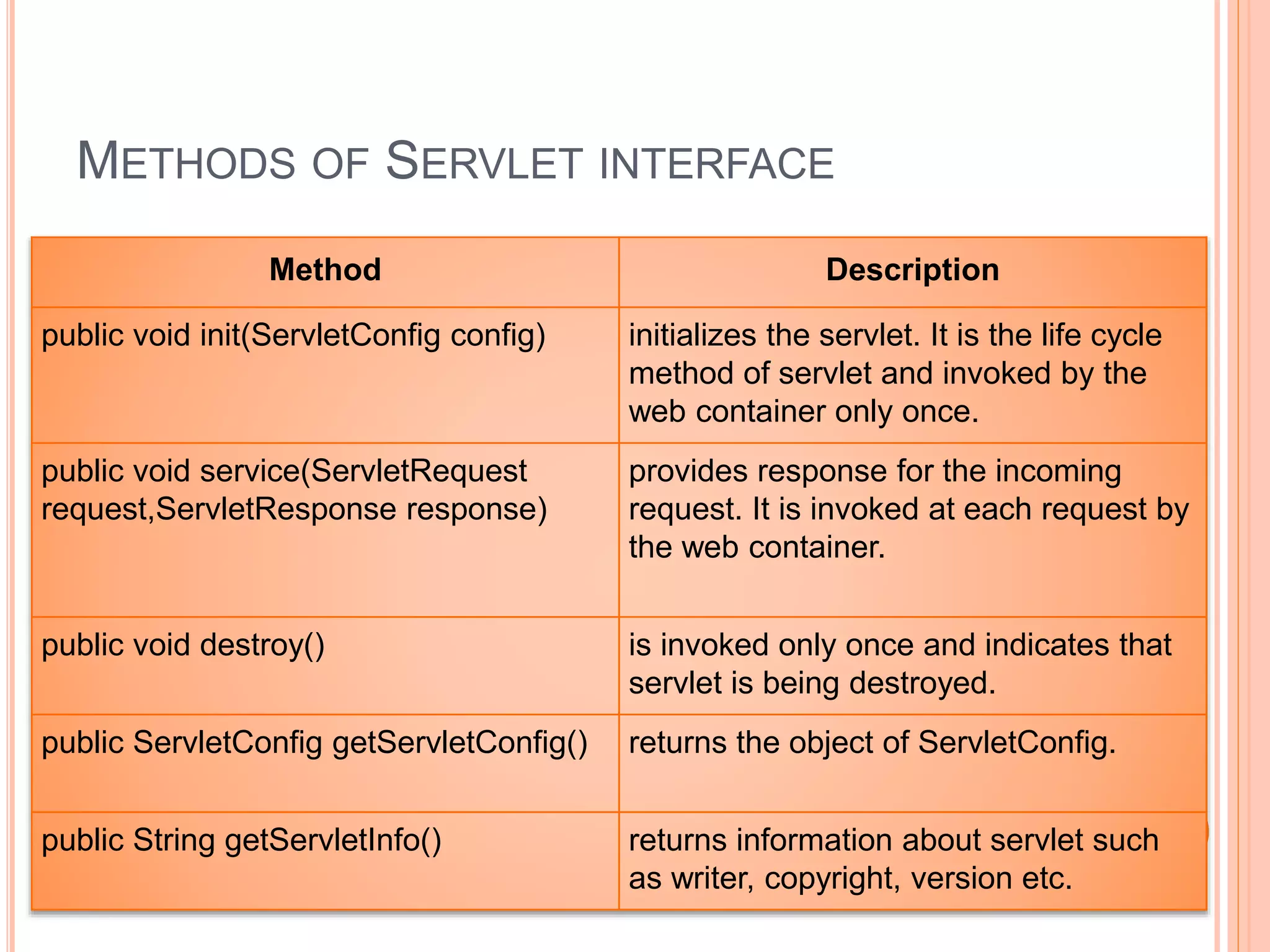 METHODS OF SERVLET INTERFACE
Method Description
public void init(ServletConfig config) initializes the servlet. It is the life cycle
method of servlet and invoked by the
web container only once.
public void service(ServletRequest
request,ServletResponse response)
provides response for the incoming
request. It is invoked at each request by
the web container.
public void destroy() is invoked only once and indicates that
servlet is being destroyed.
public ServletConfig getServletConfig() returns the object of ServletConfig.
public String getServletInfo() returns information about servlet such
as writer, copyright, version etc.
 