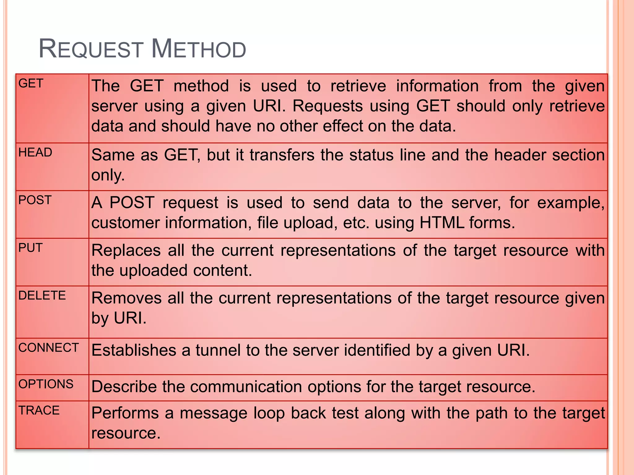 REQUEST METHOD
GET The GET method is used to retrieve information from the given
server using a given URI. Requests using GET should only retrieve
data and should have no other effect on the data.
HEAD Same as GET, but it transfers the status line and the header section
only.
POST A POST request is used to send data to the server, for example,
customer information, file upload, etc. using HTML forms.
PUT Replaces all the current representations of the target resource with
the uploaded content.
DELETE Removes all the current representations of the target resource given
by URI.
CONNECT Establishes a tunnel to the server identified by a given URI.
OPTIONS Describe the communication options for the target resource.
TRACE Performs a message loop back test along with the path to the target
resource.
 
