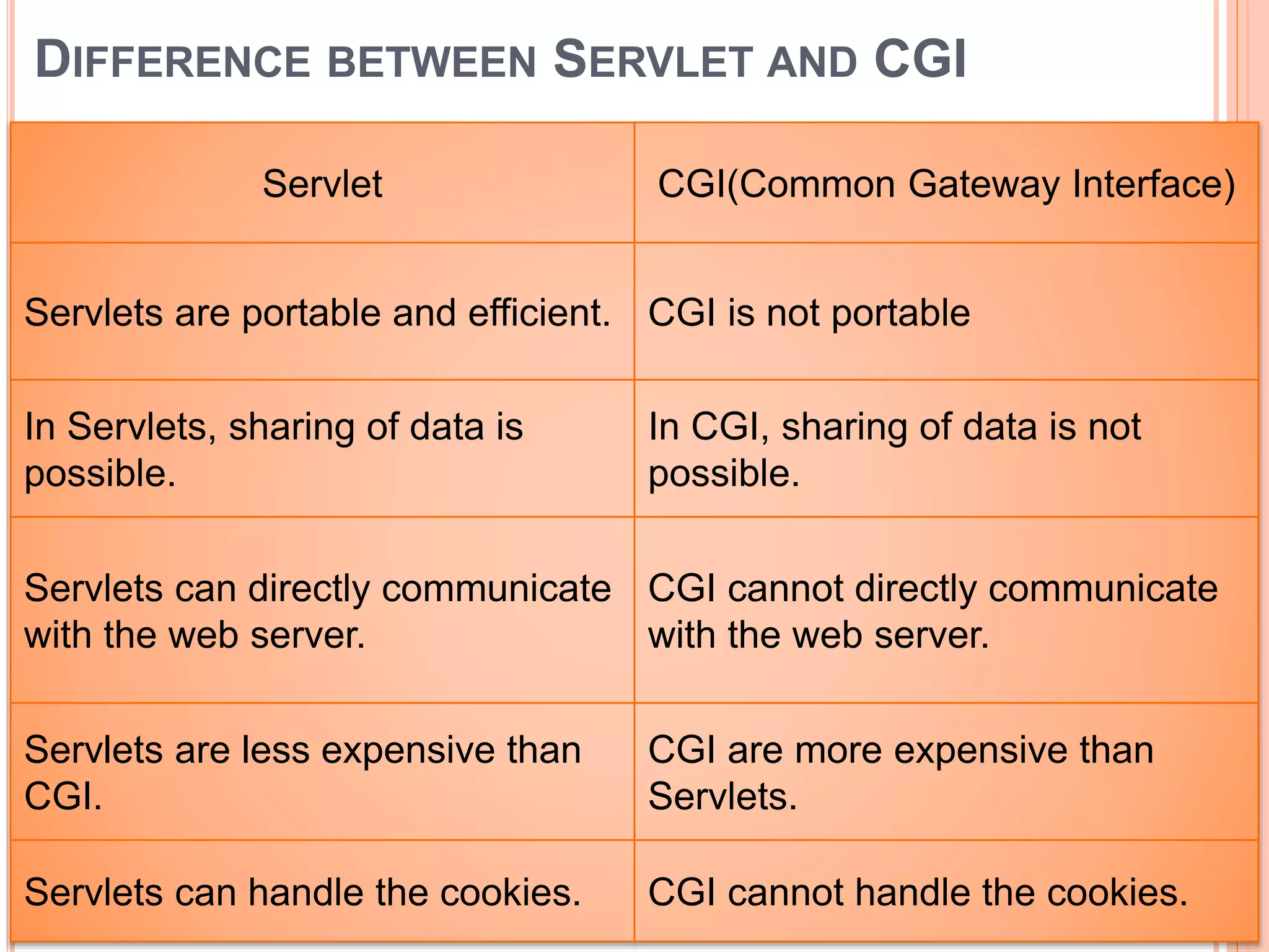 DIFFERENCE BETWEEN SERVLET AND CGI
Servlet CGI(Common Gateway Interface)
Servlets are portable and efficient. CGI is not portable
In Servlets, sharing of data is
possible.
In CGI, sharing of data is not
possible.
Servlets can directly communicate
with the web server.
CGI cannot directly communicate
with the web server.
Servlets are less expensive than
CGI.
CGI are more expensive than
Servlets.
Servlets can handle the cookies. CGI cannot handle the cookies.
 