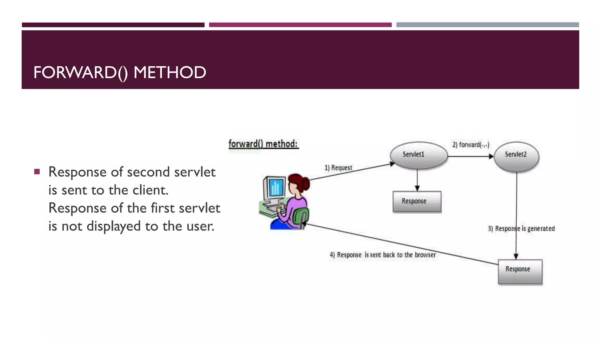 FORWARD() METHOD
 Response of second servlet
is sent to the client.
Response of the first servlet
is not displayed to the user.
 
