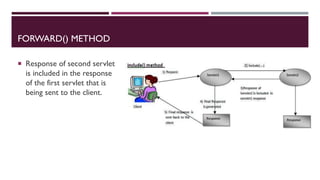 FORWARD() METHOD
 Response of second servlet
is included in the response
of the first servlet that is
being sent to the client.
 