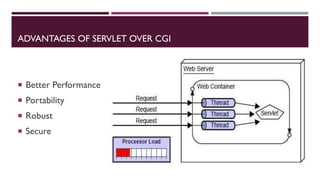 ADVANTAGES OF SERVLET OVER CGI
 Better Performance
 Portability
 Robust
 Secure
 