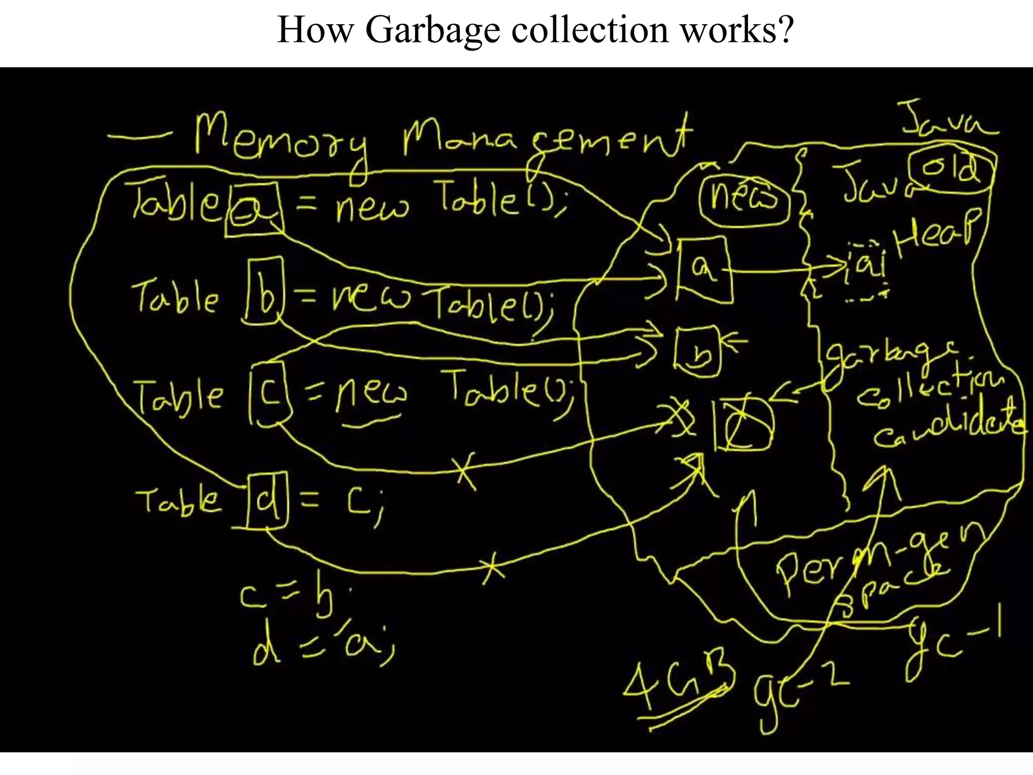 How Garbage collection works?
 