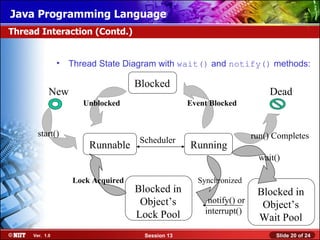 Java Programming Language
Thread Interaction (Contd.)


                •   Thread State Diagram with wait() and notify() methods:

                                    Blocked
            New                                                            Dead
                       Unblocked                   Event Blocked


       start()                                                        run() Completes
                                     Scheduler
                        Runnable                   Running
                                                                        wait()

                    Lock Acquired                    Synchronized
                                    Blocked in                         Blocked in
                                     Object’s           notify() or
                                                                        Object’s
                                    Lock Pool          interrupt()
                                                                       Wait Pool
     Ver. 1.0                         Session 13                            Slide 20 of 24
 