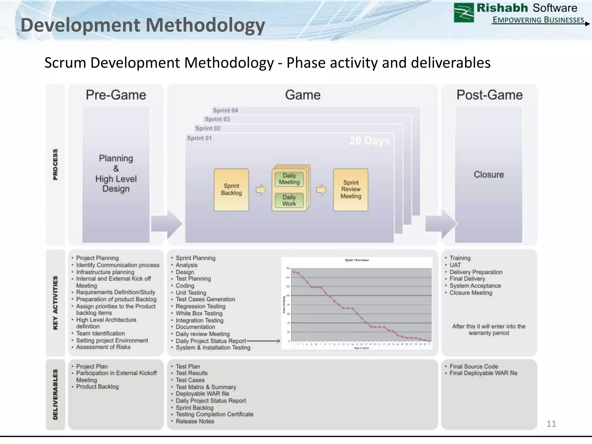 Development MethodologyEmpowering BusinessesScrum Development Methodology - Phase activity and deliverables11