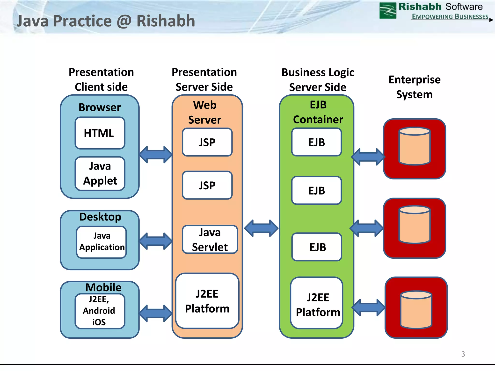 Java Practice @ RishabhEmpowering BusinessesPresentationClient side PresentationServer SideBusiness Logic Server SideEnterprise SystemEJB ContainerWeb ServerBrowserHTMLEJBJSPJava AppletJSPEJBDesktopJava ServletJava ApplicationEJBJ2EE PlatformMobileJ2EEPlatformJ2EE, AndroidiOS3