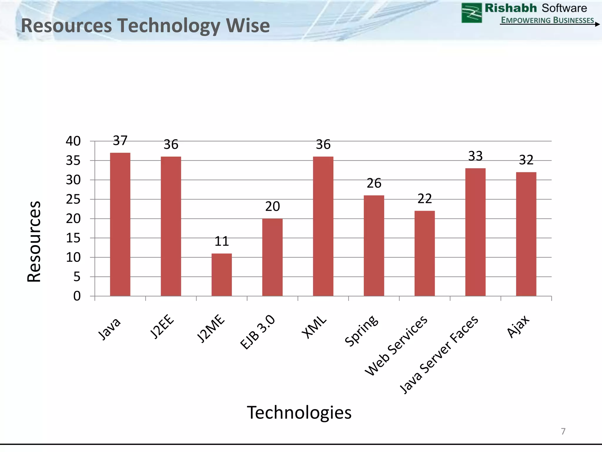 Resources Technology WiseEmpowering Businesses7ResourcesTechnologies