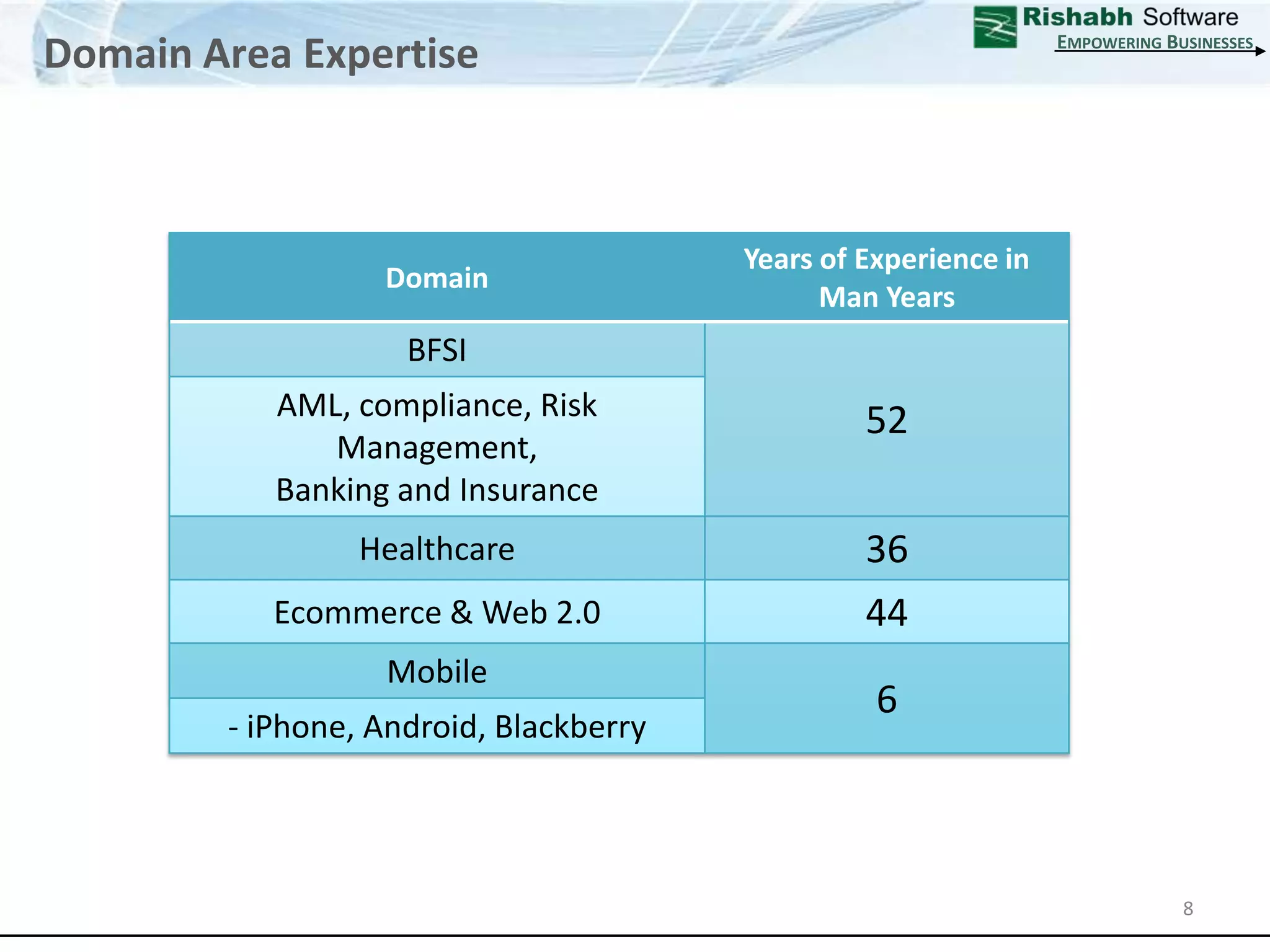 Domain Area ExpertiseEmpowering Businesses8