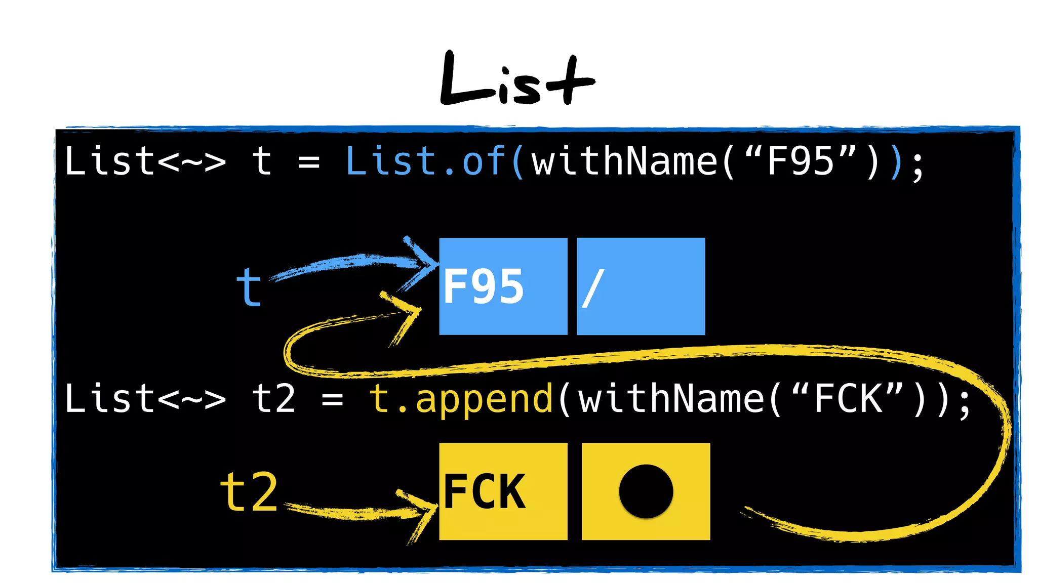 List<~> t = List.of(withName(“F95”));
List<~> t2 = t.append(withName(“FCK”));
List
F95 /
FCK
t
t2
 