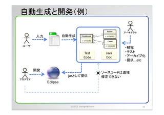 自動生成と開発（例）	

         入力	
               自動生成	

ユーザ	
                                                                                 ・補完
                                                 Test	
 &nbsp;             Java	
 &nbsp;   ・テスト
                                                 Code	
               Doc	
      ・アーカイブ化
                                                                                 ・提供...etc	

        開発	
                              jarとして提供	
                            &times;	
                                                                     ソースコードは直接
                                                                     修正できない	
                Eclipse	




                               (c)2012	
 &nbsp;	
 &nbsp;Starlight&Storm	
 &nbsp;                         22	
 