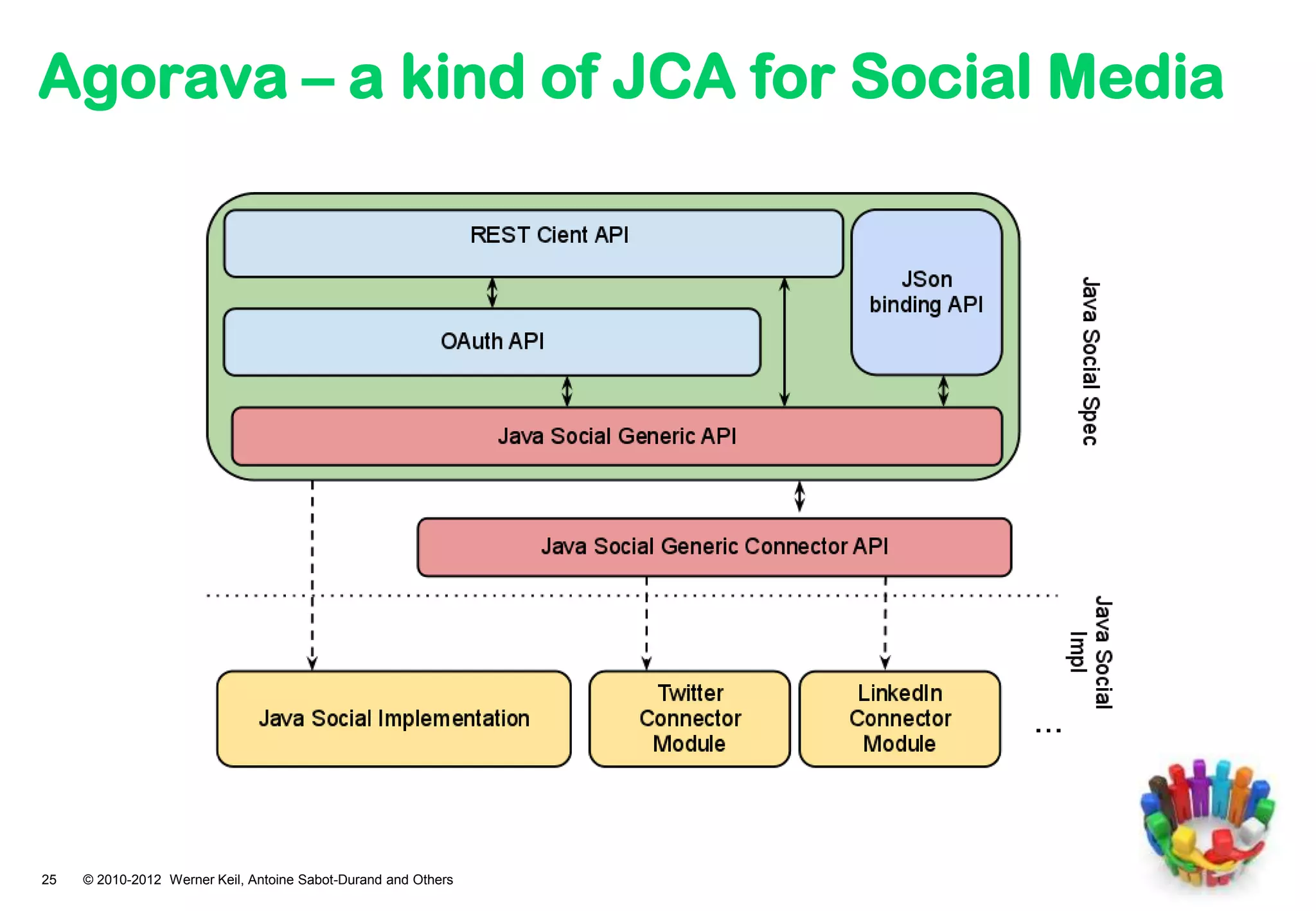 Agorava – a kind of JCA for Social Media




25   © 2010-2012 Werner Keil, Antoine Sabot-Durand and Others
 