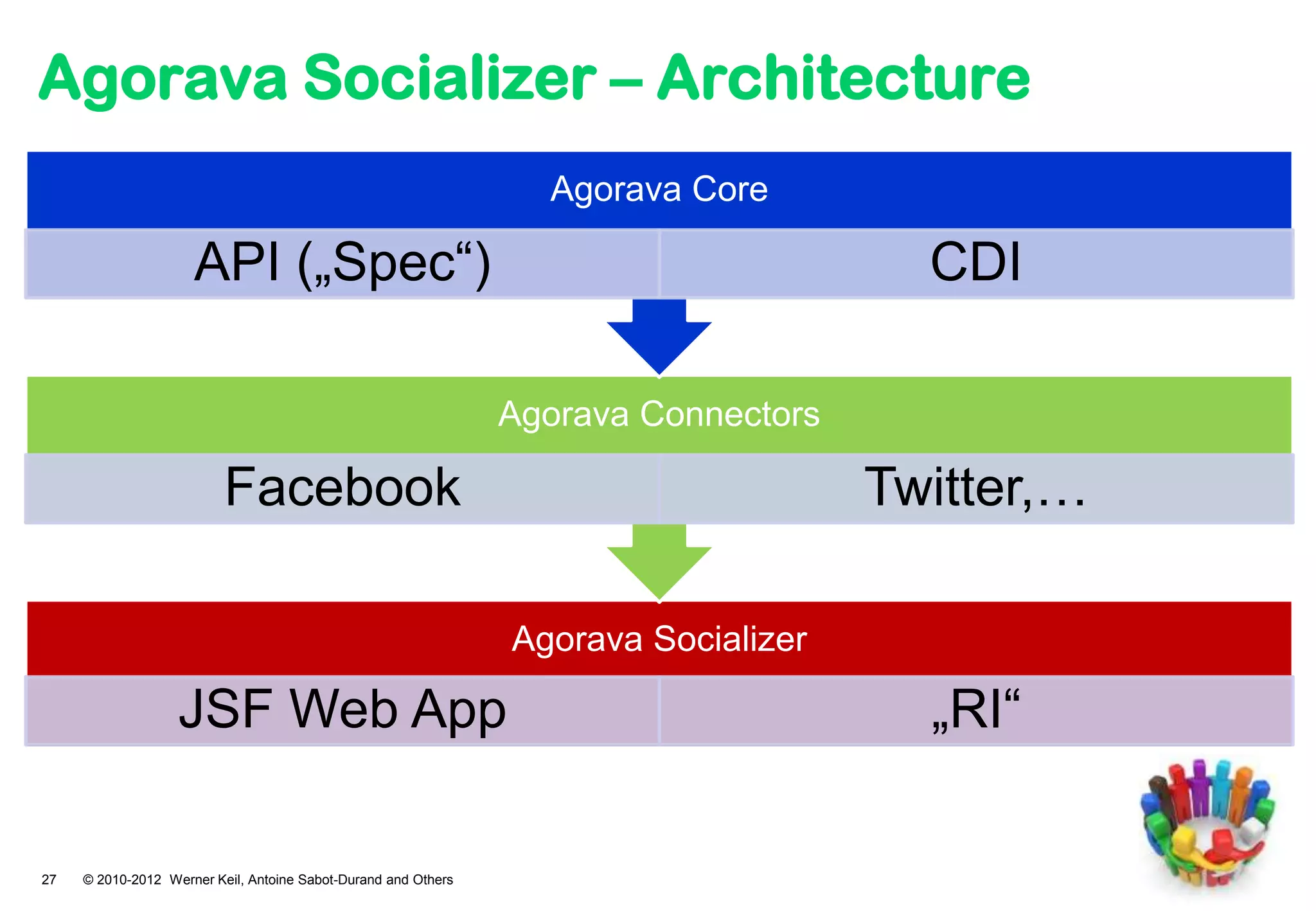 Agorava Socializer – Architecture
                                                                  Agorava Core

                     API („Spec“)                                                      CDI

                                                                Agorava Connectors

                          Facebook                                                   Twitter,…

                                                                Agorava Socializer

                   JSF Web App                                                         „RI“

27   © 2010-2012 Werner Keil, Antoine Sabot-Durand and Others
 