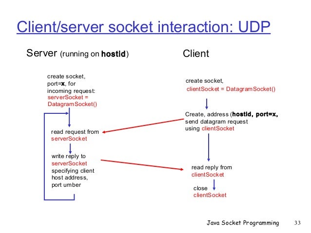 Java Socket Programming
