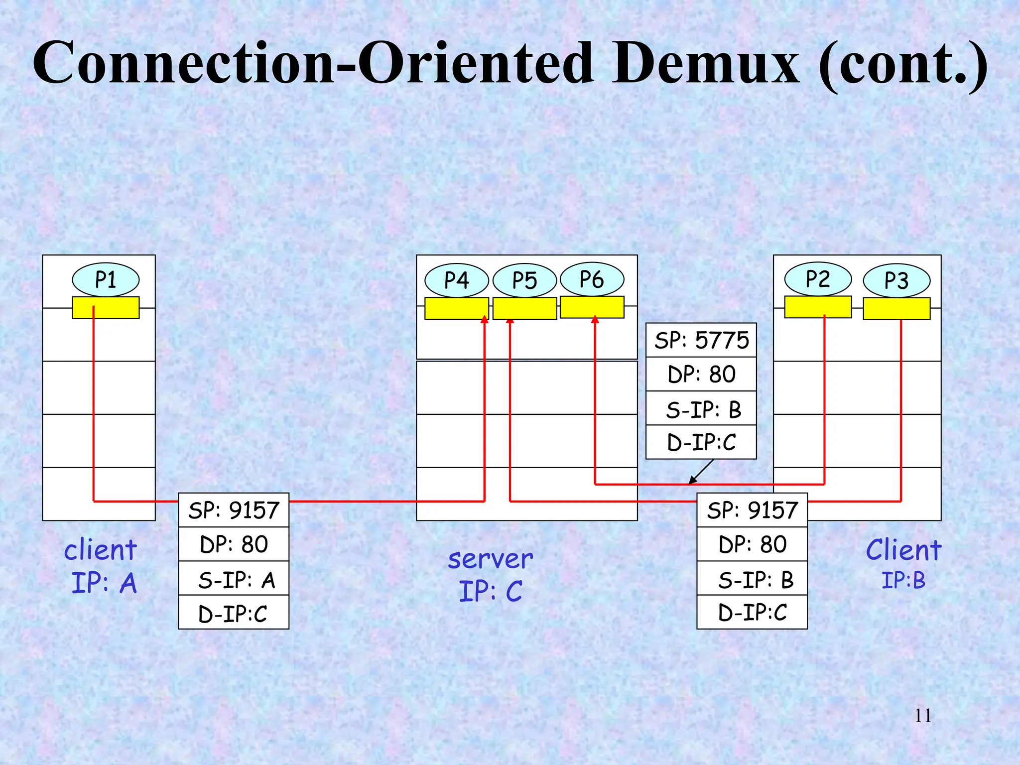 11
Connection-Oriented Demux (cont.)
Client
IP:B
P1
client
IP: A
P1
P2
P4
server
IP: C
SP: 9157
DP: 80
SP: 9157
DP: 80
P5 P6 P3
D-IP:C
S-IP: A
D-IP:C
S-IP: B
SP: 5775
DP: 80
D-IP:C
S-IP: B
 