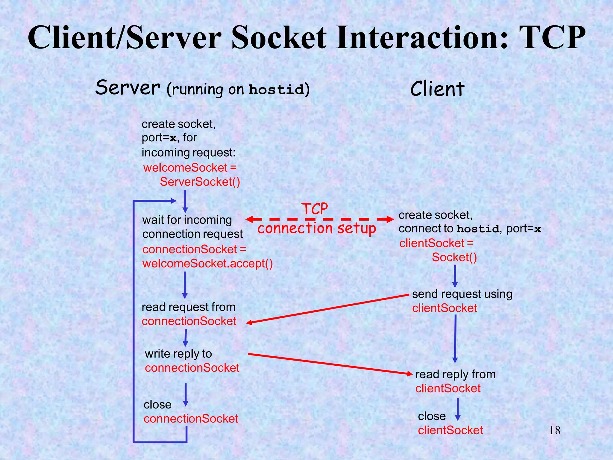 18
Client/Server Socket Interaction: TCP
wait for incoming
connection request
connectionSocket =
welcomeSocket.accept()
create socket,
port=x, for
incoming request:
welcomeSocket =
ServerSocket()
create socket,
connect to hostid, port=x
clientSocket =
Socket()
close
connectionSocket
read reply from
clientSocket
close
clientSocket
Server (running on hostid) Client
send request using
clientSocket
read request from
connectionSocket
write reply to
connectionSocket
TCP
connection setup
 