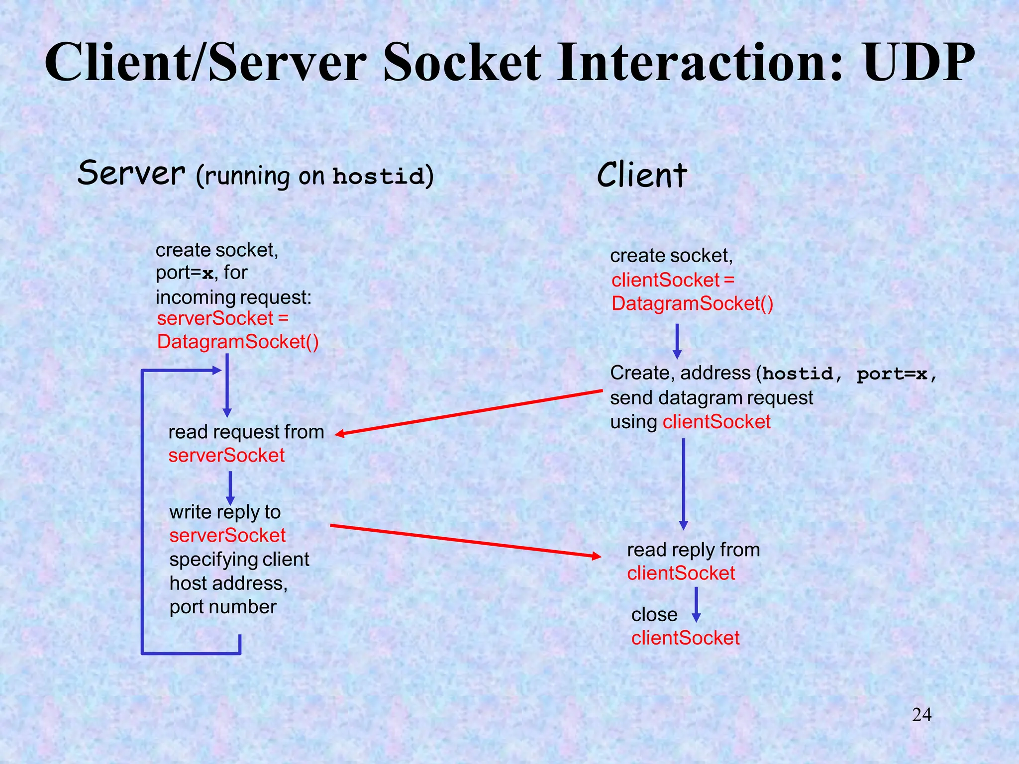 24
Client/Server Socket Interaction: UDP
close
clientSocket
Server (running on hostid)
read reply from
clientSocket
create socket,
clientSocket =
DatagramSocket()
Client
Create, address (hostid, port=x,
send datagram request
using clientSocket
create socket,
port=x, for
incoming request:
serverSocket =
DatagramSocket()
read request from
serverSocket
write reply to
serverSocket
specifying client
host address,
port number
 