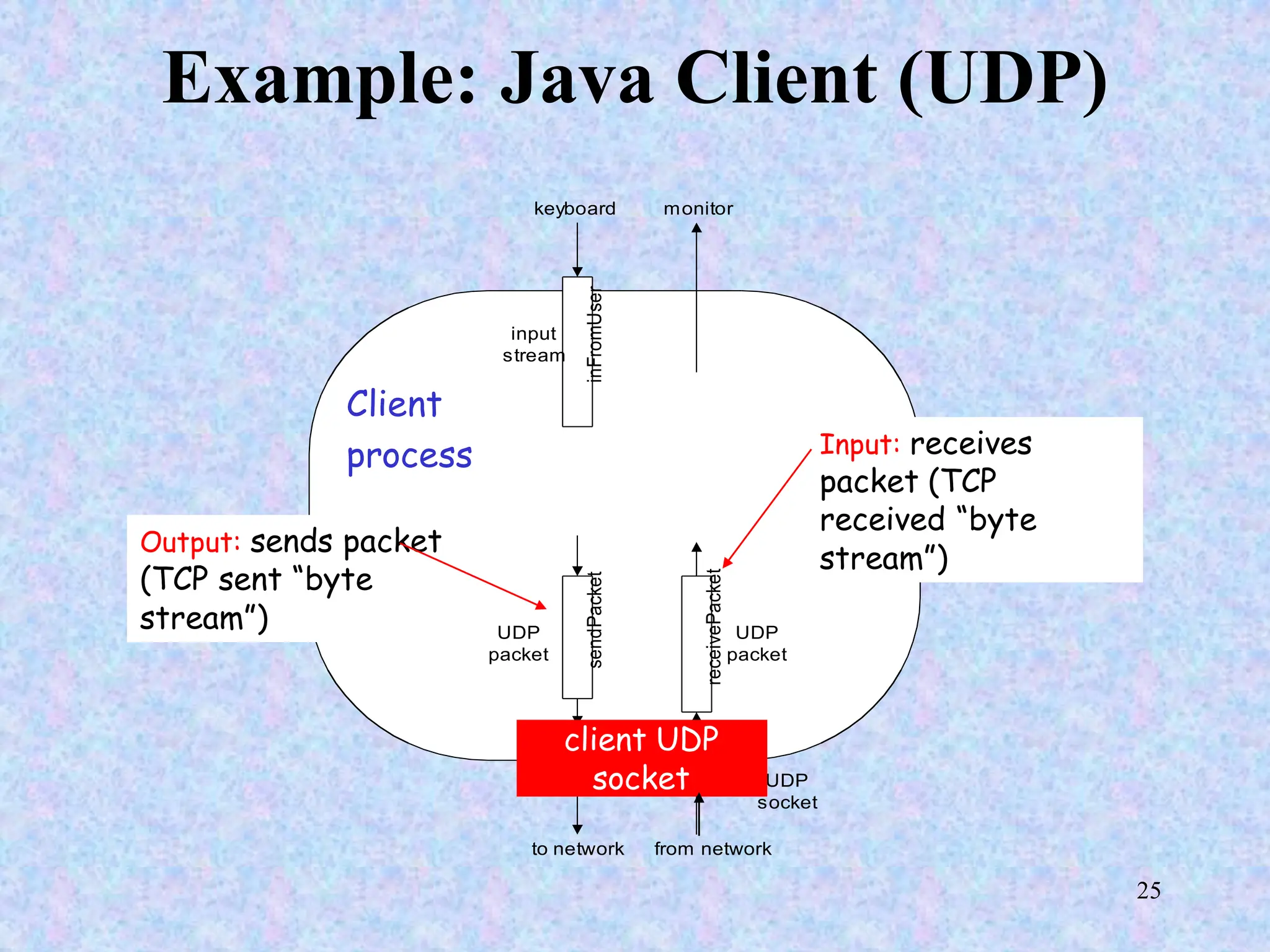 25
Example: Java Client (UDP)
sendPacket
to network from network
receivePacket
inFromUser
keyboard monitor
Process
clientSocket
UDP
packet
input
stream
UDP
packet
UDP
socket
Output: sends packet
(TCP sent “byte
stream”)
Input: receives
packet (TCP
received “byte
stream”)
Client
process
client UDP
socket
 