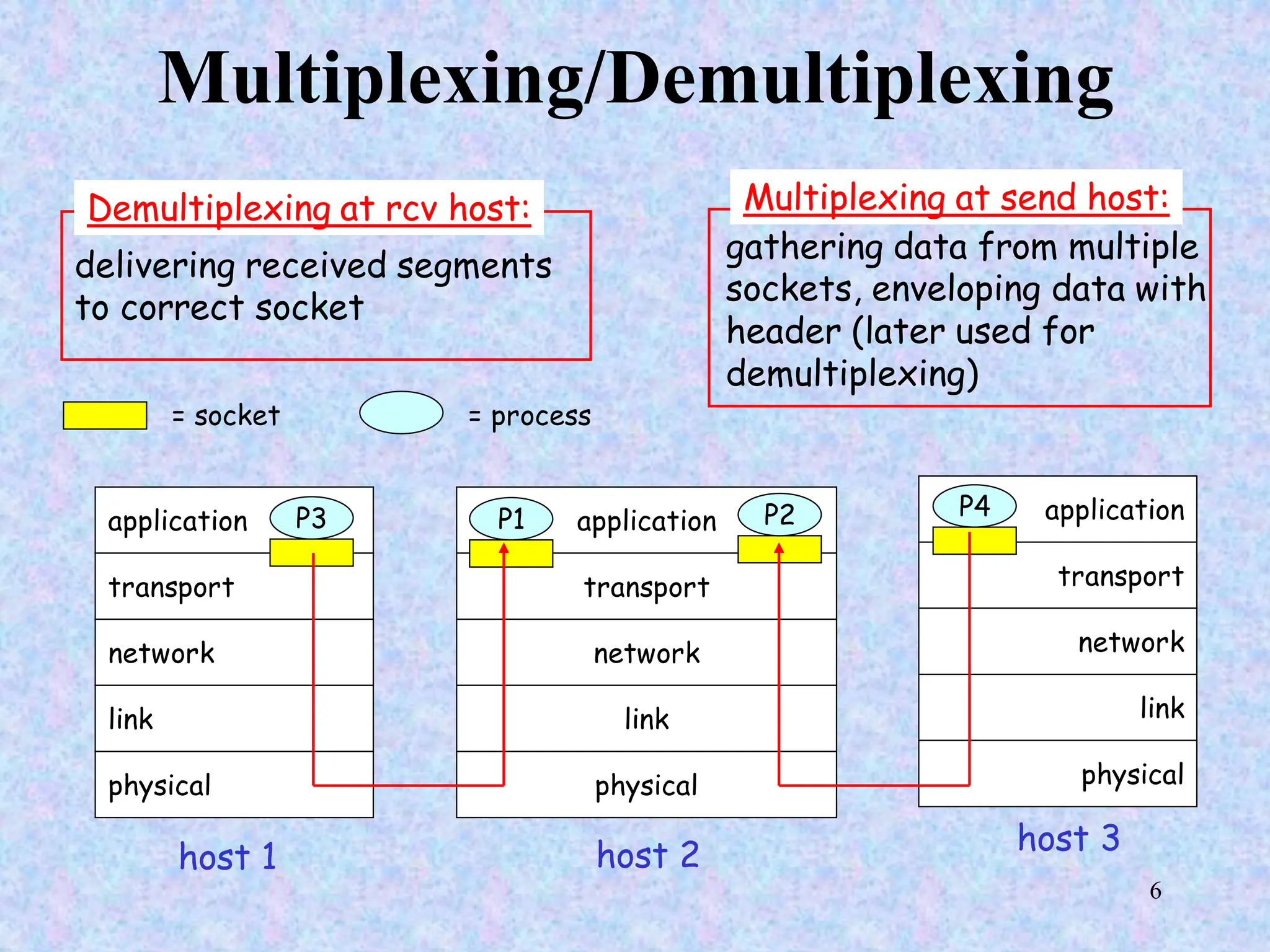 6
Multiplexing/Demultiplexing
application
transport
network
link
physical
P1 application
transport
network
link
physical
application
transport
network
link
physical
P2
P3 P4
P1
host 1 host 2 host 3
= process
= socket
delivering received segments
to correct socket
Demultiplexing at rcv host:
gathering data from multiple
sockets, enveloping data with
header (later used for
demultiplexing)
Multiplexing at send host:
 