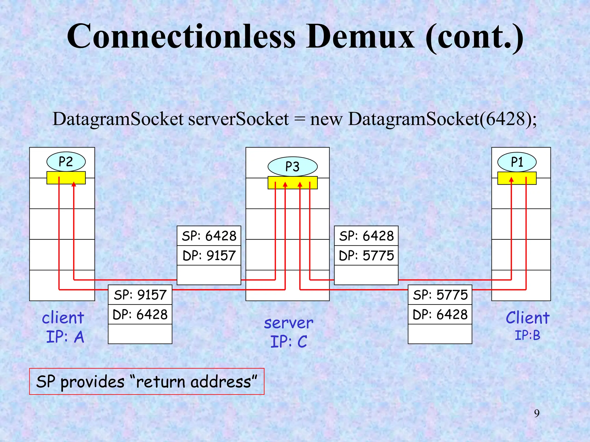 9
Connectionless Demux (cont.)
DatagramSocket serverSocket = new DatagramSocket(6428);
Client
IP:B
P2
client
IP: A
P1
P1
P3
server
IP: C
SP: 6428
DP: 9157
SP: 9157
DP: 6428
SP: 6428
DP: 5775
SP: 5775
DP: 6428
SP provides “return address”
 