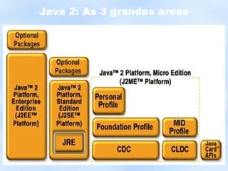 Java 2: As 3 grandes áreas 