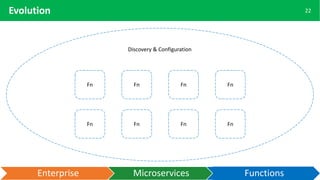 Spring Cloud Function — Going Serverless | PPTX