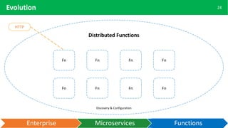 24
Enterprise
Evolution
Fn
Fn
Fn
Fn
Fn
Fn
Fn
Fn
Distributed Functions
Microservices Functions
Discovery & Configuration
HTTP
 