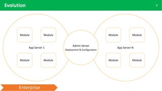 Spring Serverless Spring Cloud Function — Going Serverless | PPTX