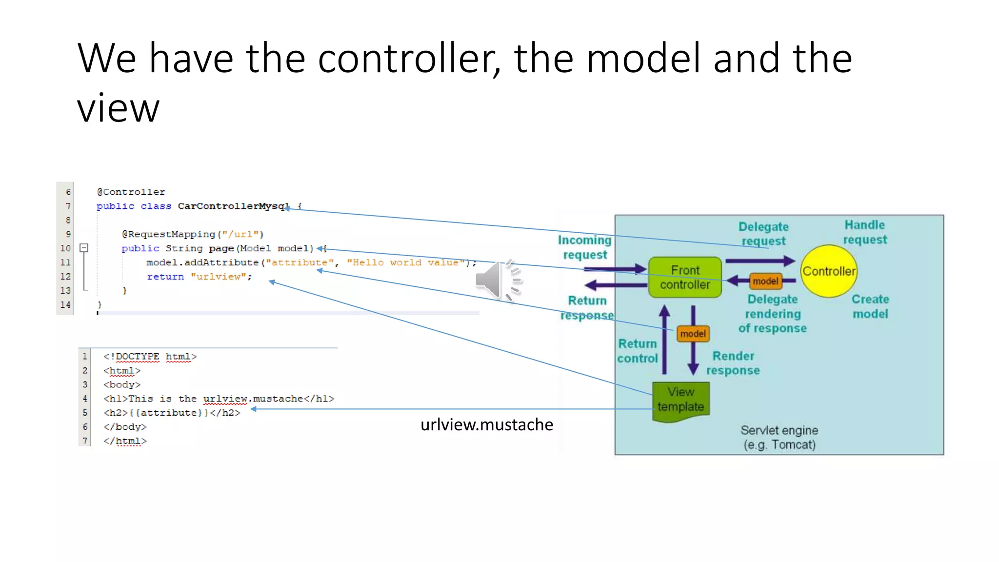 We have the controller, the model and the
view
urlview.mustache
 