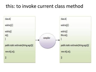this: to invoke current class method
 