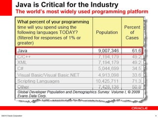 Java is Critical for the Industry The world’s most widely used programming platform ©2010 Oracle Corporation 
