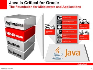 Java is Critical for Oracle The Foundation for Middleware and Applications ©2010 Oracle Corporation 