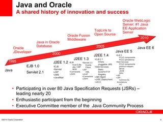 Java and Oracle A shared history of innovation and success Participating in over 80 Java Specification Requests (JSRs) – leading nearly 20 Enthusiastic participant from the beginning Executive Committee member of the  Java Community Process   ©2010 Oracle Corporation 1995 2000 2005 2010 EJB 1.0 Servlet 2.1 Java J2EE 1.2 J2EE 1.3 J2EE 1.4 Java EE 5 Java EE 6 Oracle JDeveloper Java in Oracle Database Oracle Fusion Middleware Oracle WebLogic Server: #1 Java EE Application Server TopLink to  Open Source 