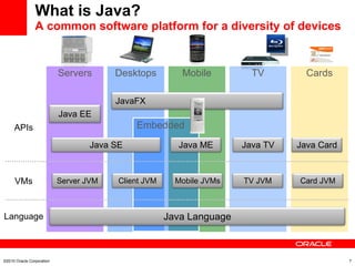 What is Java? A common software platform for a diversity of devices Desktops Mobile Embedded TV Cards Servers Language VMs APIs ©2010 Oracle Corporation Java Language Java EE Server JVM Client JVM Mobile JVMs Card JVM TV JVM Java SE Java ME Java Card Java TV JavaFX 