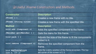 Constructor Description
JFrame ( ) Creates a new frame with no title.
JFrame (String title) Creates a new frame with the specified title.
Method Description
void add (Component c) Adds the specified component to the frame.
JMenuBar getJMenuBar ( ) Gets the menu for this frame.
void pack ( ) Adjusts the size of the frame to fit the components
added to it.
void remove (Component c) Removes the specified component from the
frame.
void setLocation
(int x, int y)
Sets the x and y position of the frame on-screen. The top-
left corner of the screen is 0, 0.
 Useful JFrame Constructors and Methods
Arkadeep Dey,CSE2015/030
 