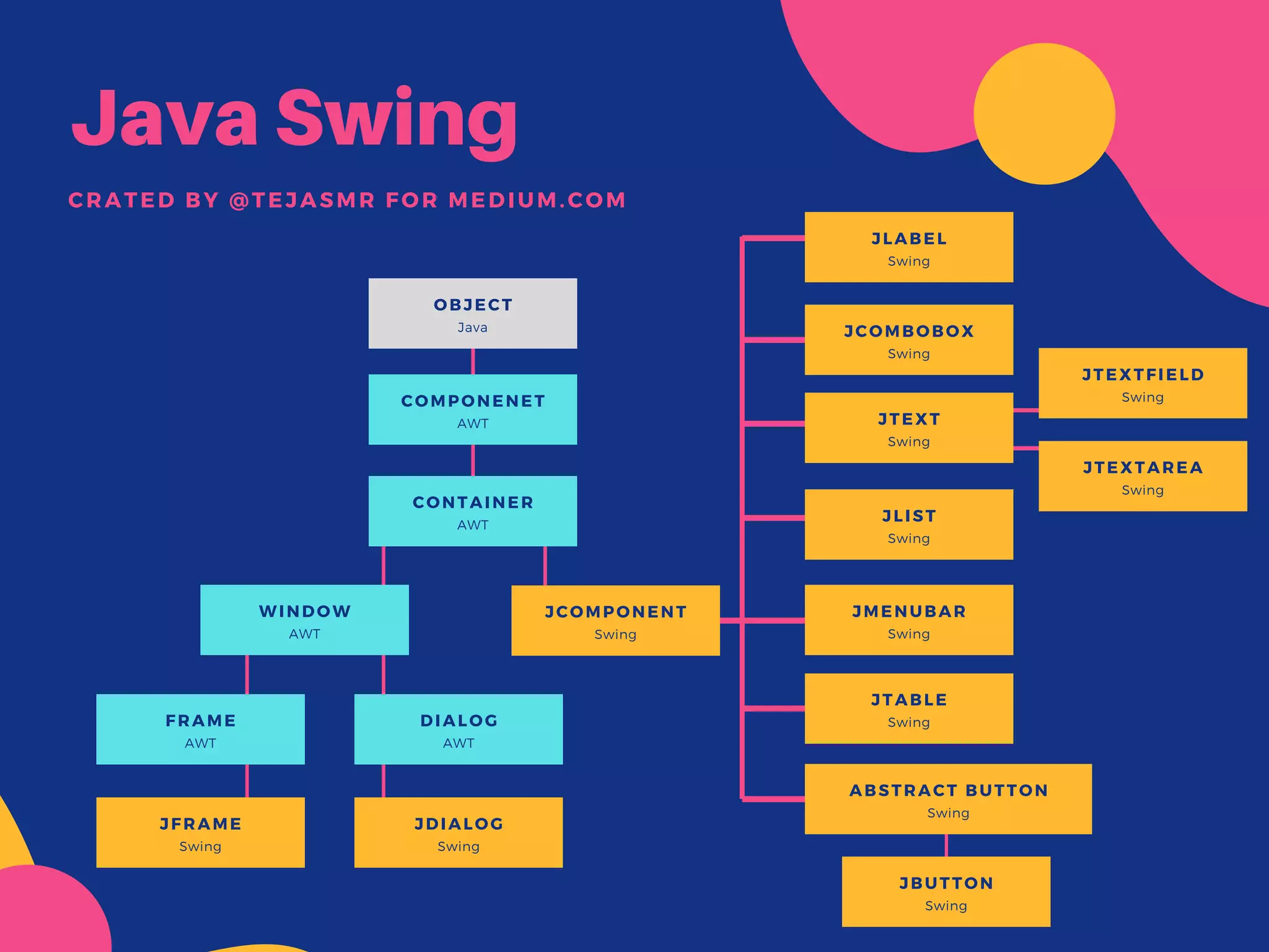 Java Swing
CRATED BY @TEJASMR FOR MEDIUM.COM
Java
OBJECT
AWT
COMPONENET
AWT
CONTAINER
AWT
WINDOW
Swing
JCOMPONENT
AWT
FRAME
Swing
JFRAME
Swing
JDIALOG
Swing
JTEXT
AWT
DIALOG
Swing
JCOMBOBOX
Swing
JLABEL
Swing
JLIST
Swing
JMENUBAR
Swing
JTABLE
Swing
ABSTRACT BUTTON
Swing
JTEXTFIELD
Swing
JTEXTAREA
Swing
JBUTTON
