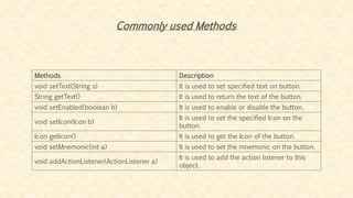 Commonly used Methods:
Methods Description
void setText(String s) It is used to set specified text on button.
String getText() It is used to return the text of the button.
void setEnabled(boolean b) It is used to enable or disable the button.
void setIcon(Icon b)
It is used to set the specified Icon on the
button.
Icon getIcon() It is used to get the Icon of the button.
void setMnemonic(int a) It is used to set the mnemonic on the button.
void addActionListener(ActionListener a)
It is used to add the action listener to this
object.
 