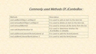 Methods Description
void addItem(Object anObject) It is used to add an item to the item list.
void removeItem(Object anObject) It is used to delete an item to the item list.
void removeAllItems() It is used to remove all the items from the list.
void setEditable(boolean b)
It is used to determine whether the
JComboBox is editable.
void addActionListener(ActionListener a) It is used to add the ActionListener.
void addItemListener(ItemListener i) It is used to add the ItemListener.
Commonly used Methods Of JComboBox :
 