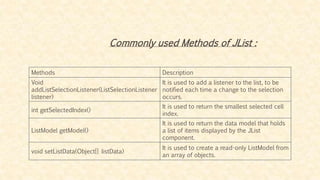 Commonly used Methods of JList :
Methods Description
Void
addListSelectionListener(ListSelectionListener
listener)
It is used to add a listener to the list, to be
notified each time a change to the selection
occurs.
int getSelectedIndex()
It is used to return the smallest selected cell
index.
ListModel getModel()
It is used to return the data model that holds
a list of items displayed by the JList
component.
void setListData(Object[] listData)
It is used to create a read-only ListModel from
an array of objects.
 