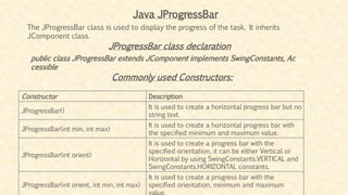 Java JProgressBar
The JProgressBar class is used to display the progress of the task. It inherits
JComponent class.
JProgressBar class declaration
public class JProgressBar extends JComponent implements SwingConstants, Ac
cessible
Commonly used Constructors:
Constructor Description
JProgressBar()
It is used to create a horizontal progress bar but no
string text.
JProgressBar(int min, int max)
It is used to create a horizontal progress bar with
the specified minimum and maximum value.
JProgressBar(int orient)
It is used to create a progress bar with the
specified orientation, it can be either Vertical or
Horizontal by using SwingConstants.VERTICAL and
SwingConstants.HORIZONTAL constants.
JProgressBar(int orient, int min, int max)
It is used to create a progress bar with the
specified orientation, minimum and maximum
 