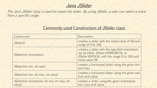 Java JSlider
The Java JSlider class is used to create the slider. By using JSlider, a user can select a value
from a specific range.
Commonly used Constructors of JSlider class
Constructor Description
JSlider()
creates a slider with the initial value of 50 and
range of 0 to 100.
JSlider(int orientation)
creates a slider with the specified orientation
set by either JSlider.HORIZONTAL or
JSlider.VERTICAL with the range 0 to 100 and
initial value 50.
JSlider(int min, int max)
creates a horizontal slider using the given min
and max.
JSlider(int min, int max, int value)
creates a horizontal slider using the given min,
max and value.
JSlider(int orientation, int min, int max, int
value)
creates a slider using the given orientation,
min, max and value.
 