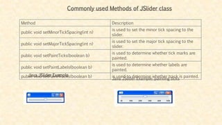 Commonly used Methods of JSlider class
Method Description
public void setMinorTickSpacing(int n)
is used to set the minor tick spacing to the
slider.
public void setMajorTickSpacing(int n)
is used to set the major tick spacing to the
slider.
public void setPaintTicks(boolean b)
is used to determine whether tick marks are
painted.
public void setPaintLabels(boolean b)
is used to determine whether labels are
painted.
public void setPaintTracks(boolean b) is used to determine whether track is painted.Java JSlider Example
Java JSlider Example: painting ticks
 