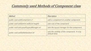 Commonly used Methods of Component class
Method Description
public void add(Component c) add a component on another component.
public void setSize(int width,int height) sets size of the component.
public void setLayout(LayoutManager m) sets the layout manager for the component.
public void setVisible(boolean b)
sets the visibility of the component. It is by
default false.
 