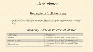 Java JButton
Declaration of JButton class.
public class JButton extends AbstractButton implements Access
ible
Constructor Description
JButton() It creates a button with no text and icon.
JButton(String s) It creates a button with the specified text.
JButton(Icon i)
It creates a button with the specified icon
object.
Commonly used Constructors of JButton:
 