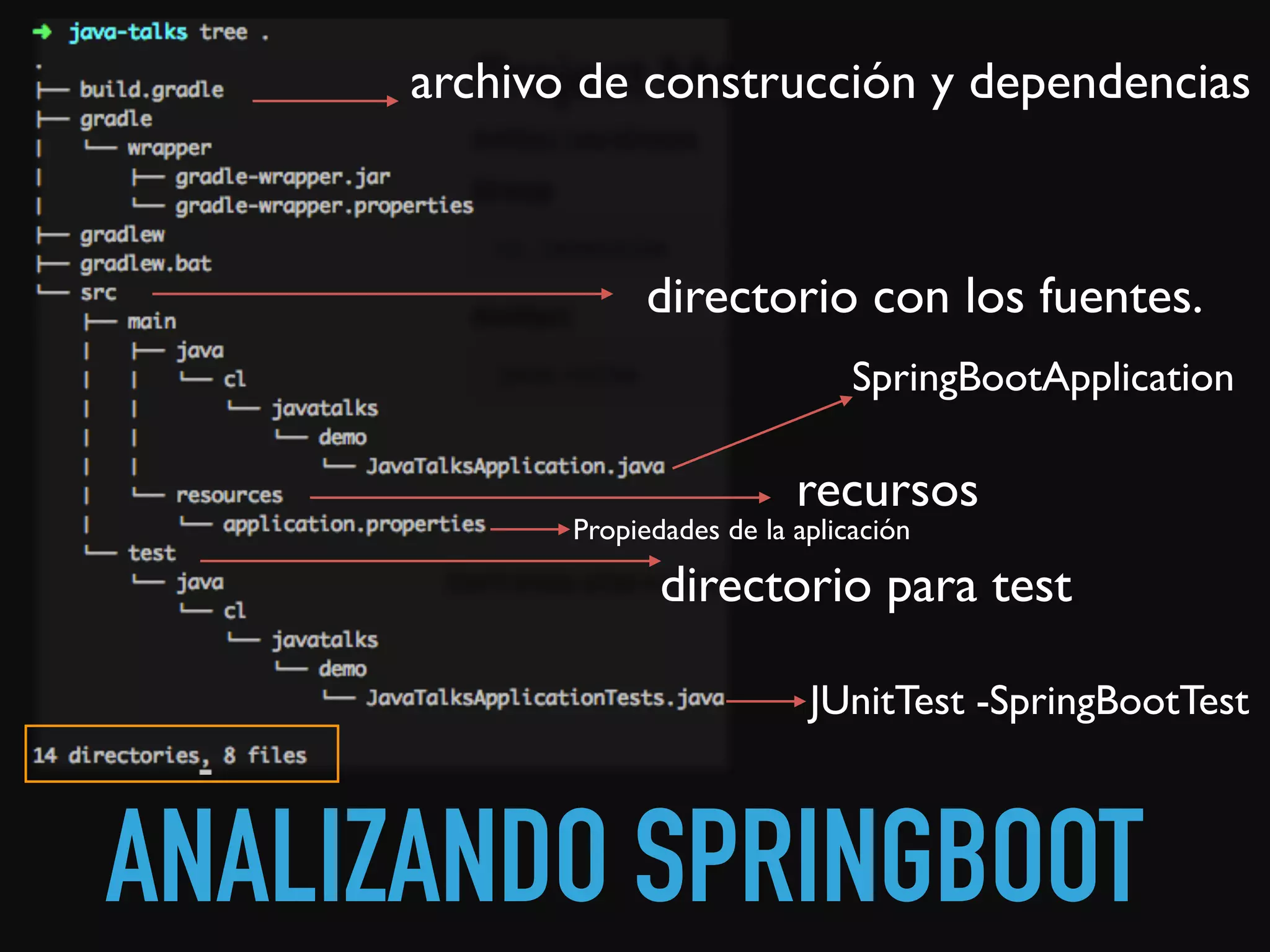 ANALIZANDO SPRINGBOOT
directorio con los fuentes.
directorio para test
recursos
archivo de construcción y dependencias
SpringBootApplication
JUnitTest -SpringBootTest
Propiedades de la aplicación
 