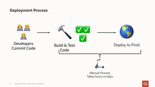Deployment Process
Copyright © 2021, Oracle and/or its affiliates
6
🌎
Deploy to Prod
👩💻🧑💻
👨💻
Developers
Commit Code
🔨
Build & Test
Code
✅✅
✅
🛴
Manual Process
Takes hours or days
 