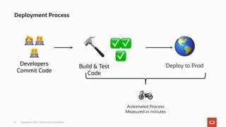 Deployment Process
Copyright © 2021, Oracle and/or its affiliates
9
🌎
Deploy to Prod
👩💻🧑💻
👨💻
Developers
Commit Code
🔨
Build & Test
Code
✅✅
✅
🏍
Automated Process
Measured in minutes
 