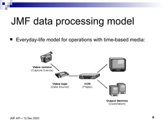 JMF data processing model Everyday-life model for operations with time-based media: 